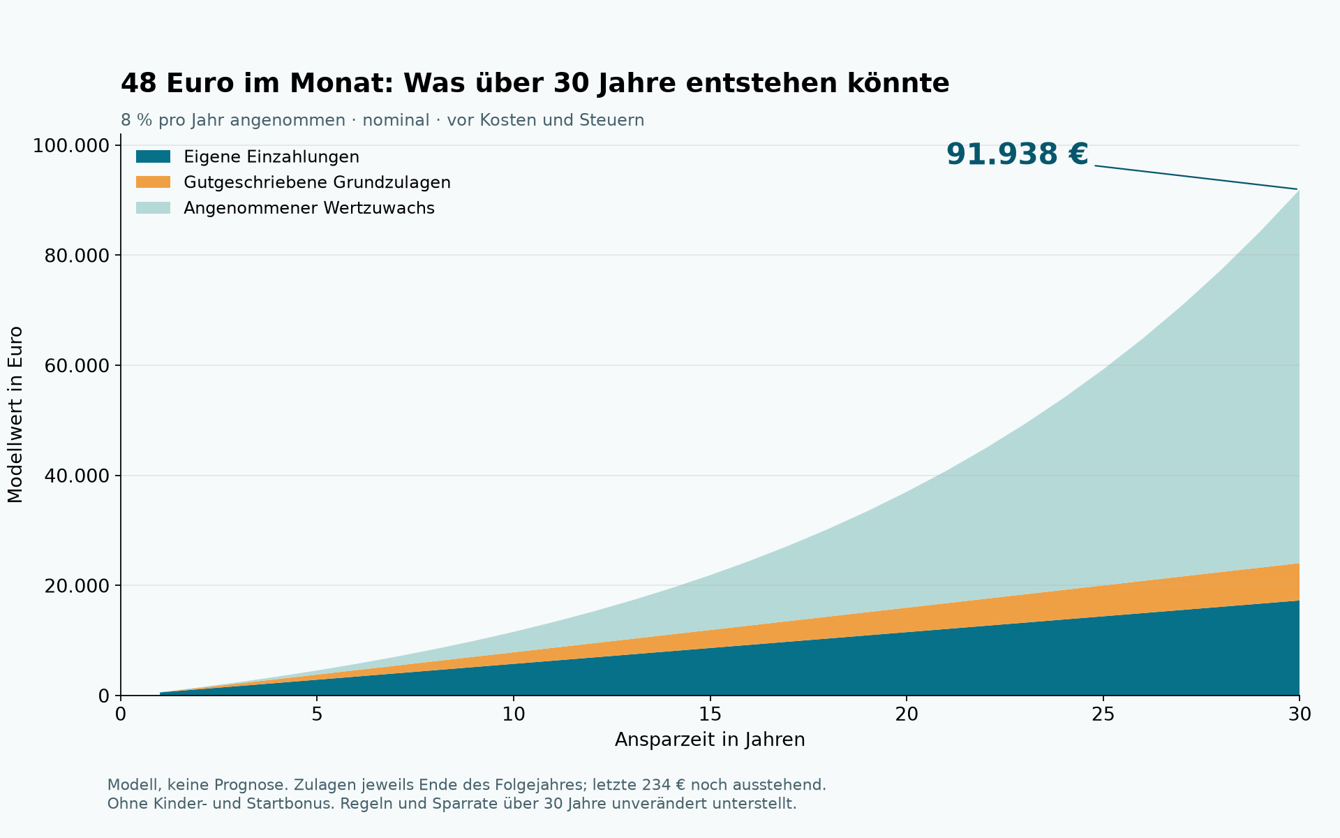 Altersvorsorgedepot 2027: Modellrechnung mit 48 Euro monatlich und 8 Prozent Rendite über 30 Jahre