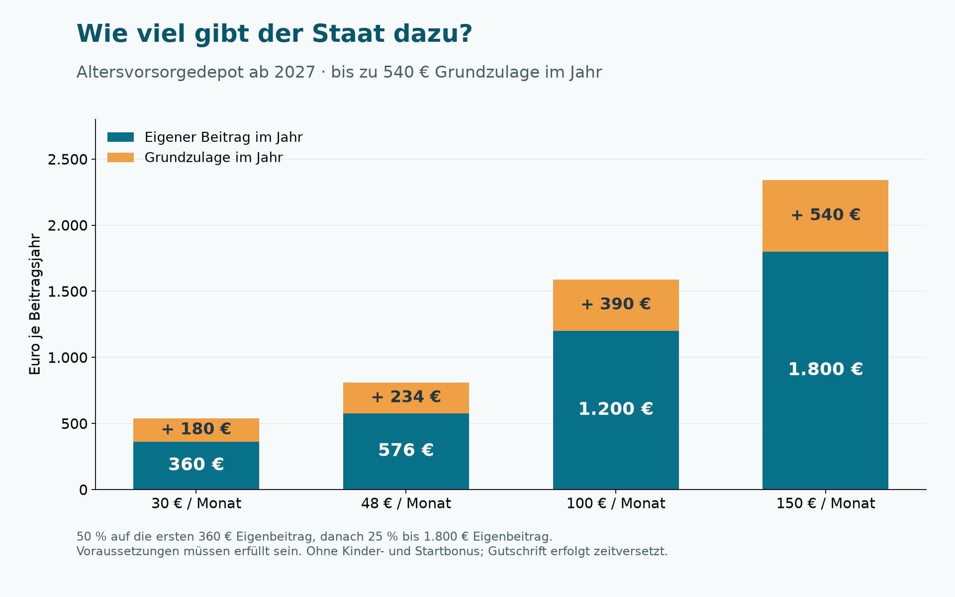 Staatliche Zulagen nach Beitragshöhe: vier Beispiele von 180 bis 540 Euro im Jahr.