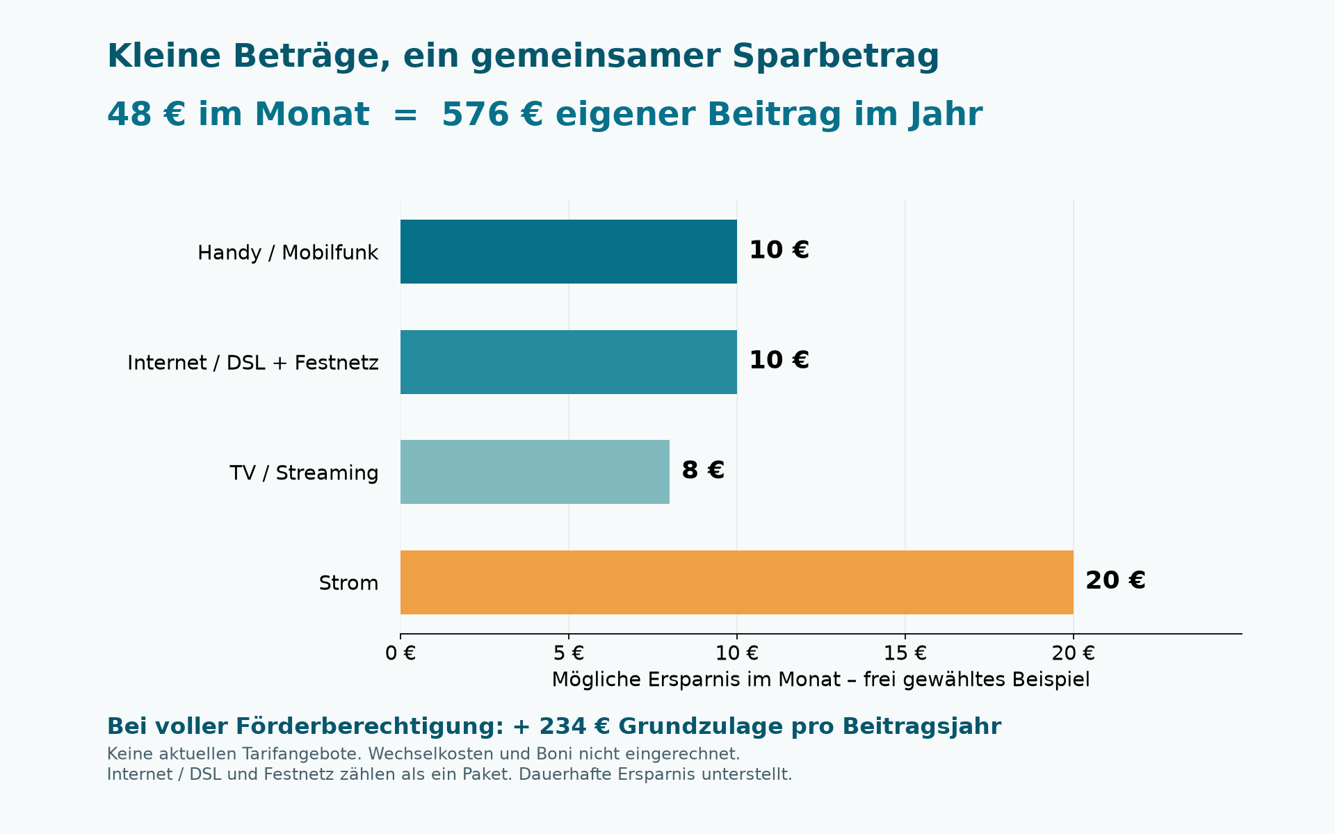 48 Euro monatlich aus Handy, Internet und DSL mit Festnetz, TV sowie Strom.