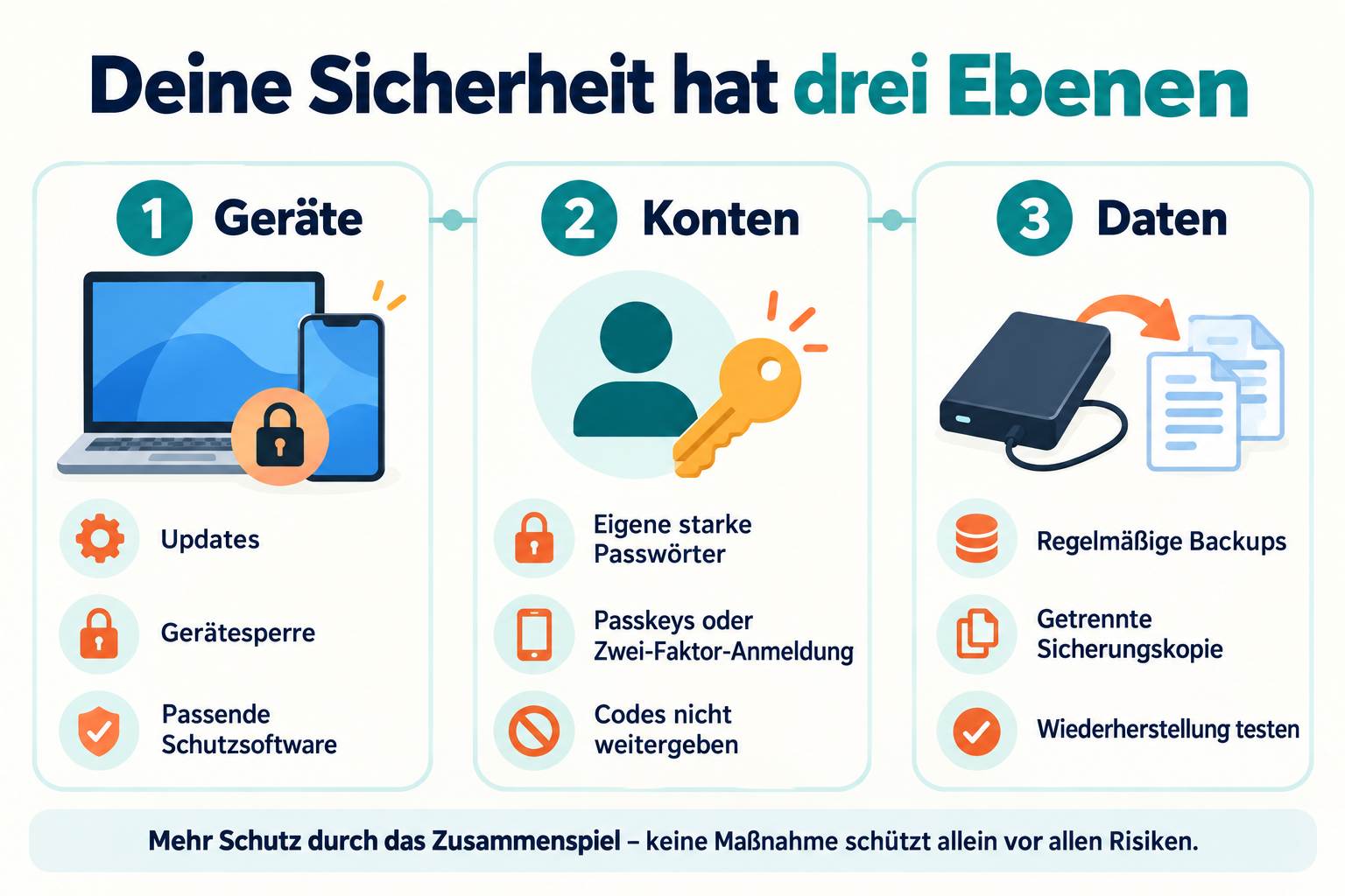 Sicherheit im Netz auf drei Ebenen: Geräte durch Updates und Sperren schützen, Konten absichern und Daten getrennt sichern.